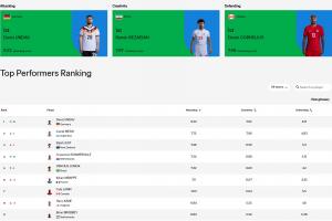 超级替补！翁达夫超梅西暂列FIFA进攻榜第一，两轮56分钟3球2助